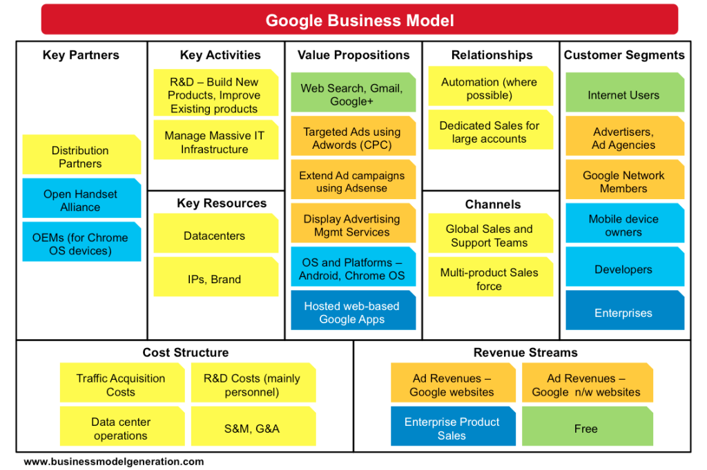 Google Business Model Elements
