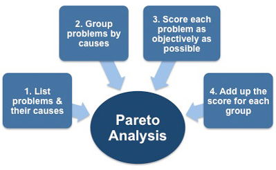 Pareto Analysis steps