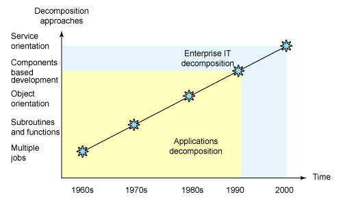 Evolution of Distributed  Computing Models