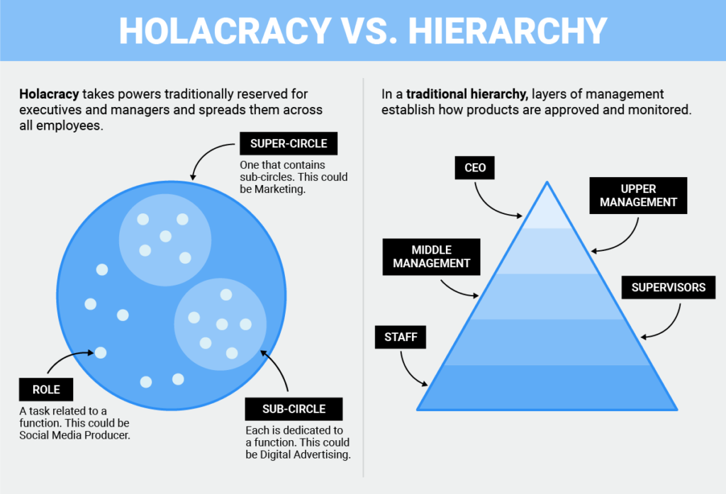 Holacracy vs. Hierarchy